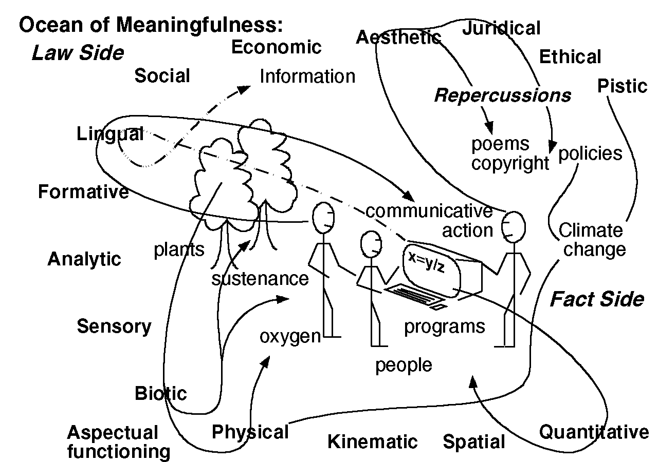 From Figure 4.2, Functioning and being in the ocean of meaningfulness (1280,900)