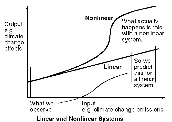 Graphs showing difference between linear and nonlinear systems