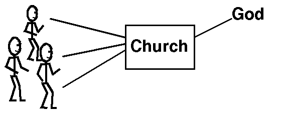 Church as the medium through which God relates to people