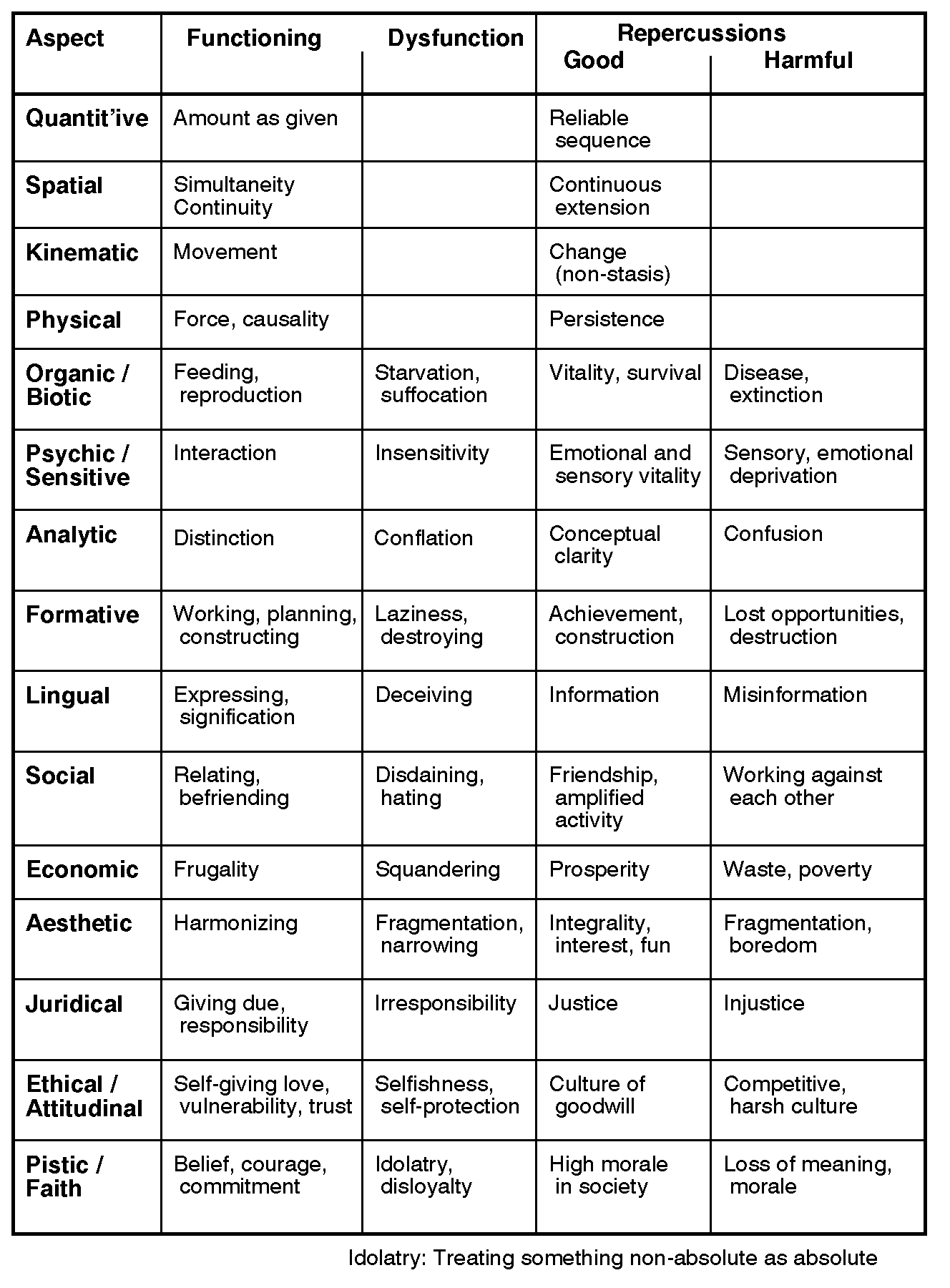 Kinds of Good and Harm per aspect: functioning and repercussions 1328,1800